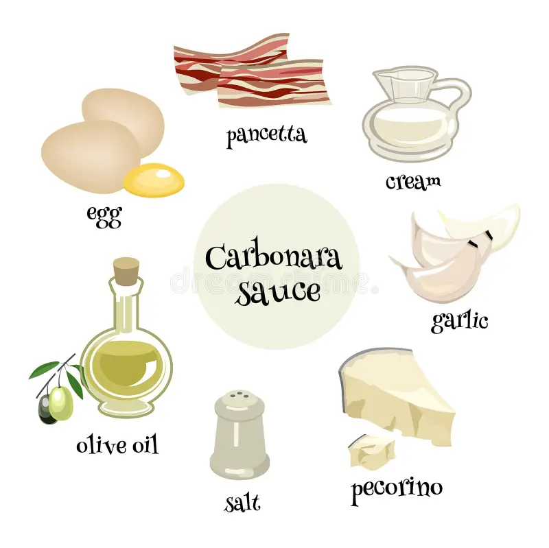 principes de la sauce carbonara italienne illustration du vecteur dessin ensemble d ingrédients italiens pancetta pecorino ail 164863035